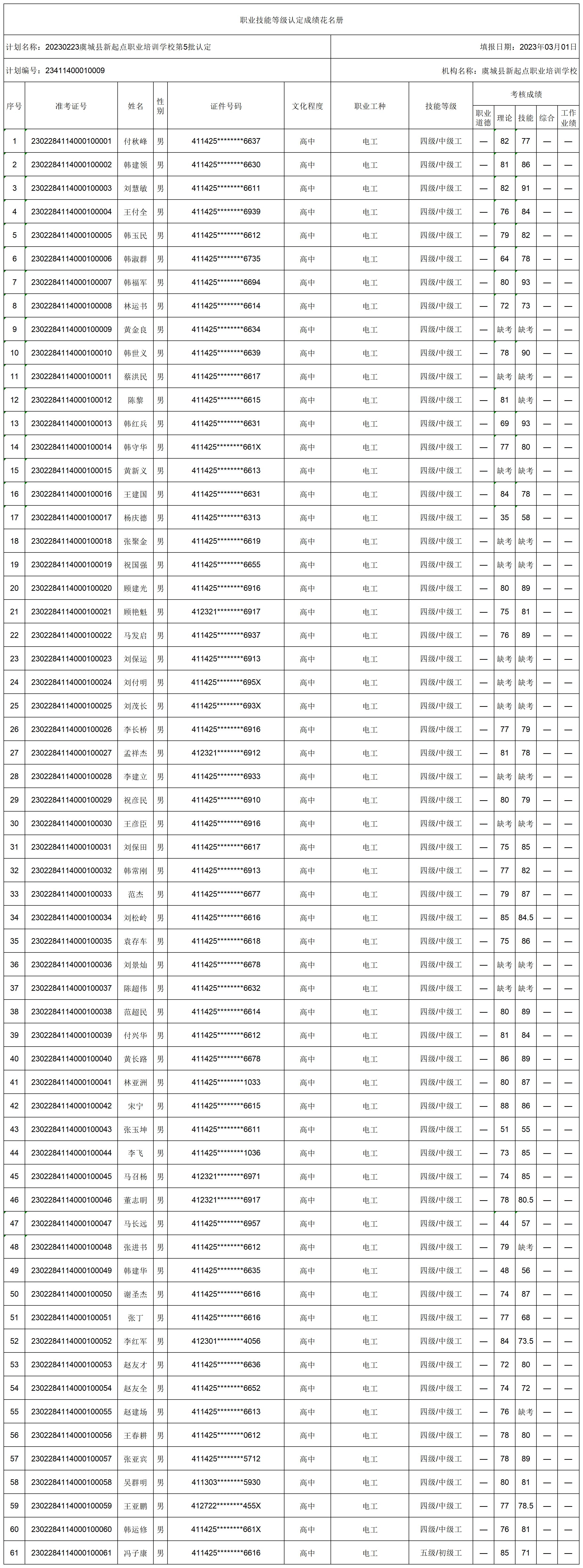 1677732916272178.jpg 20230223虞城县新起点职业培训学校第5批认定职业技能等级认定人员成绩花名册(3)_certStatWithWork.jpg