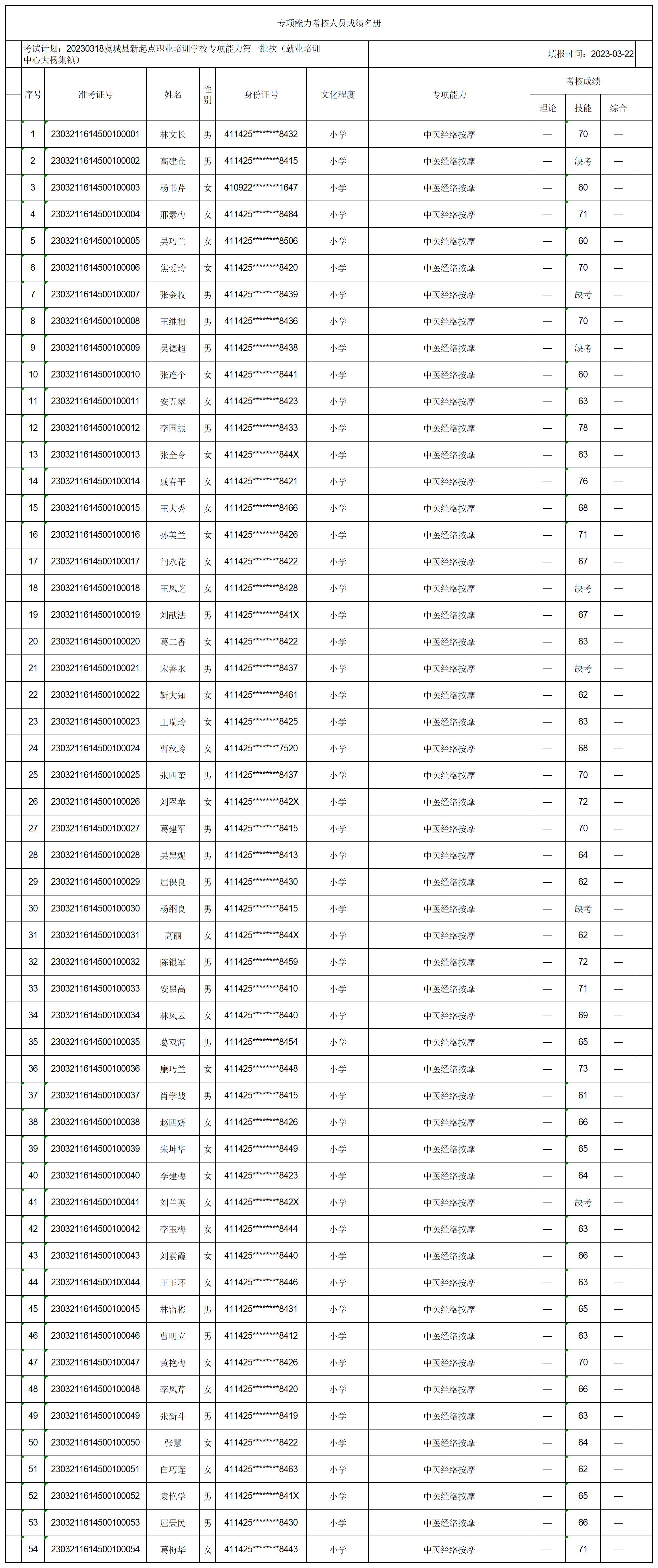 20230318虞城县新起点职业培训学校专项能力第一批次（就业培训中心大杨集镇）专项能力人员成绩名册 (1)_CertStat.jpg