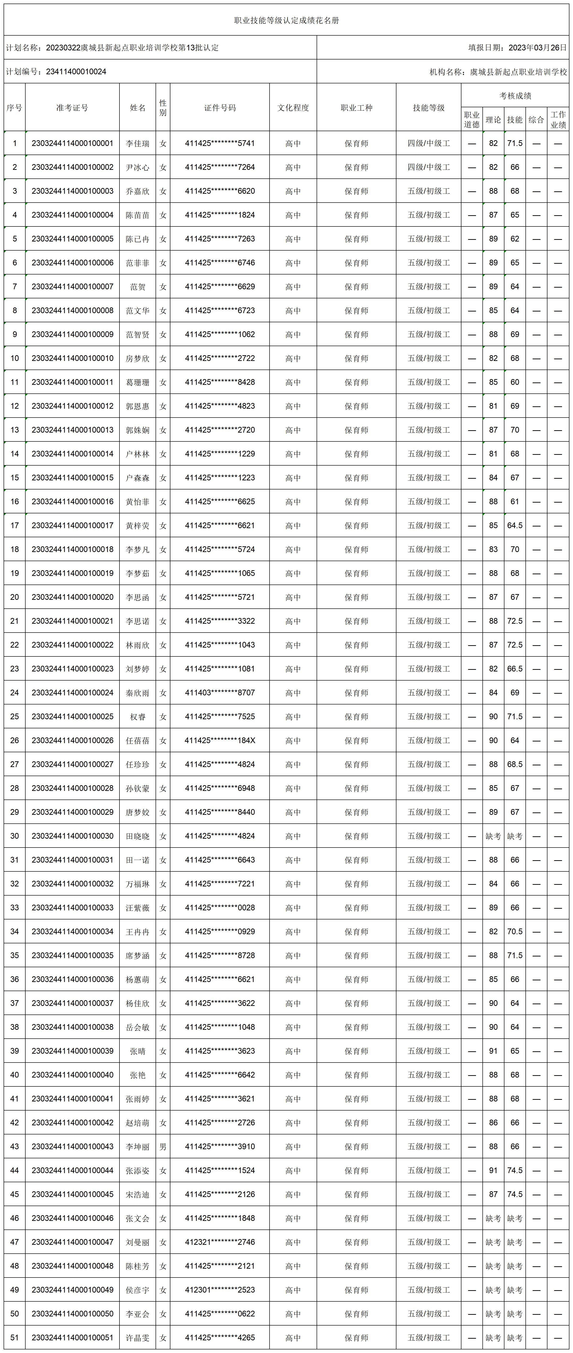 20230322虞城县新起点职业培训学校第13批认定职业技能等级认定人员成绩花名册_certStatWithWork.jpg