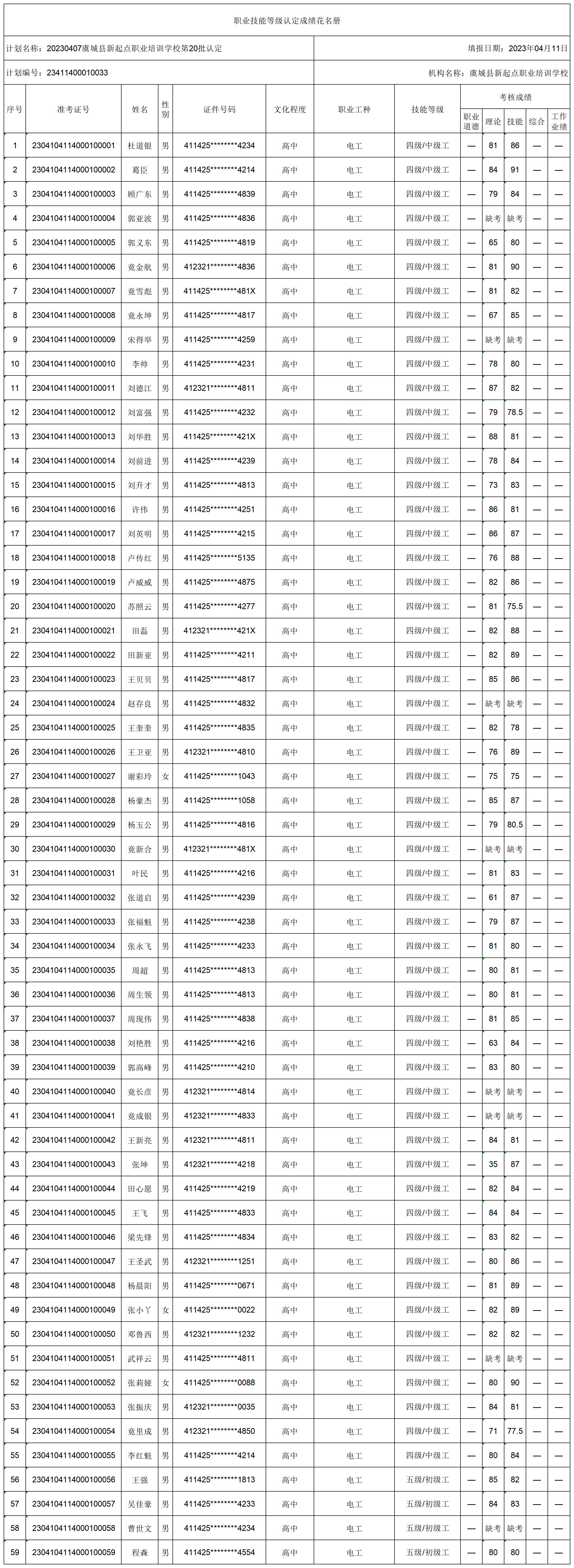20230407虞城县新起点职业培训学校第20批认定职业技能等级认定人员成绩花名册_certStatWithWork.jpg