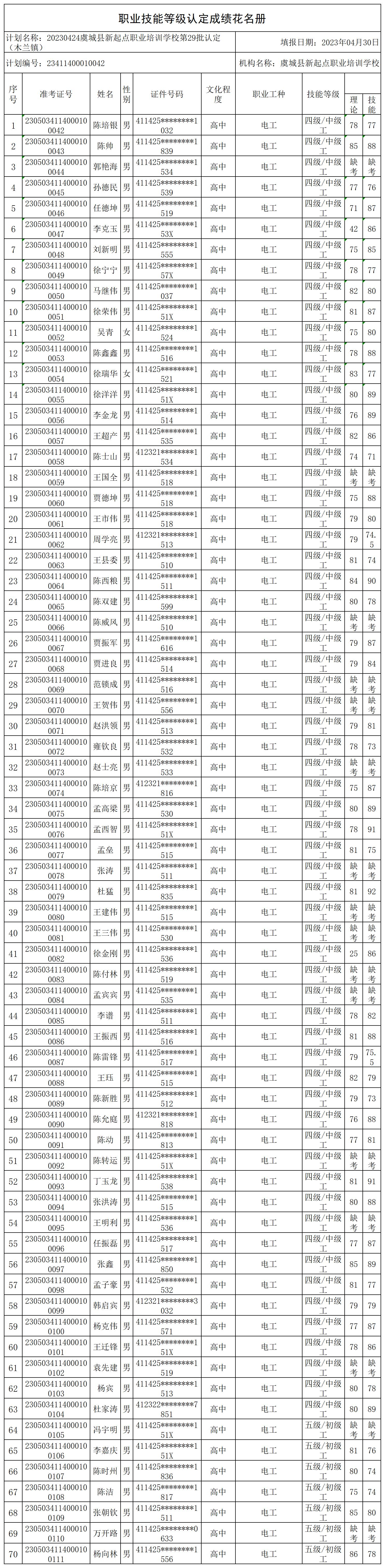 20230424虞城县新起点职业培训学校第29批认定（木兰镇）职业技能等级认定人员成绩花名册_certStatWithWork.jpg