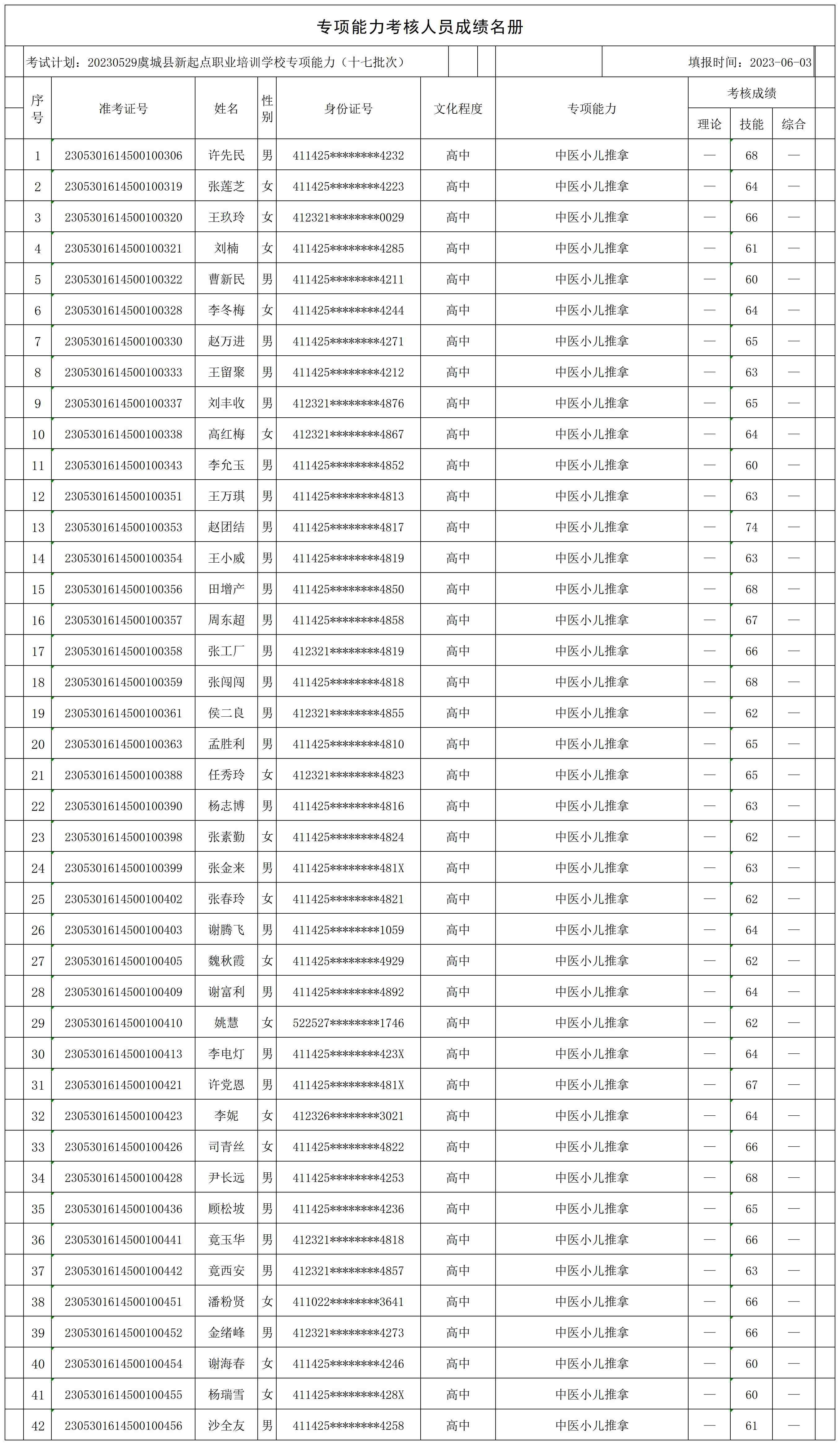 20230529虞城县新起点职业培训学校专项能力（十七批次大侯镇）专项能力人员成绩名册_CertStat.jpg