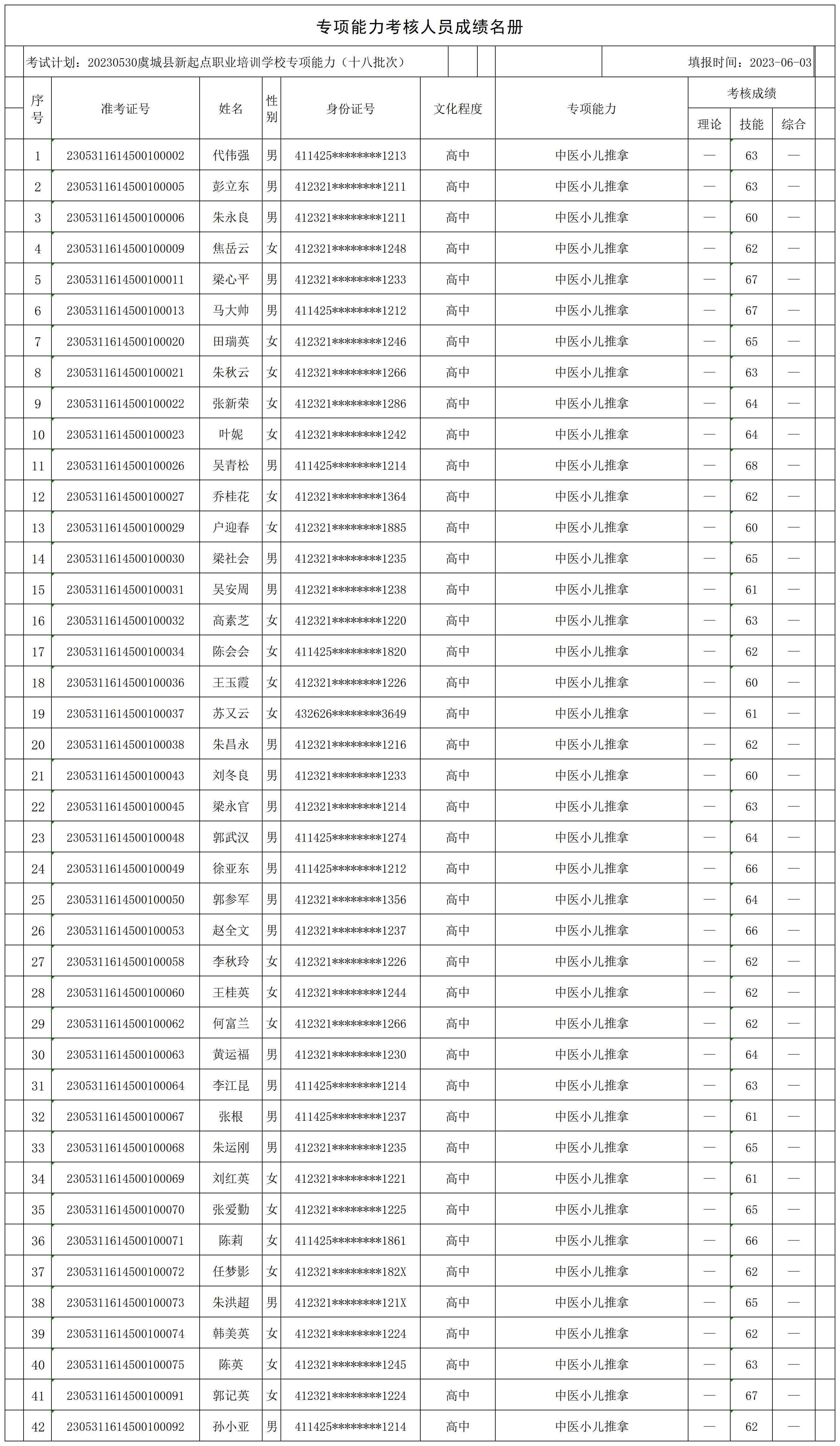 20230530虞城县新起点职业培训学校专项能力（十八批次黄冢乡）专项能力人员成绩名册_CertStat.jpg