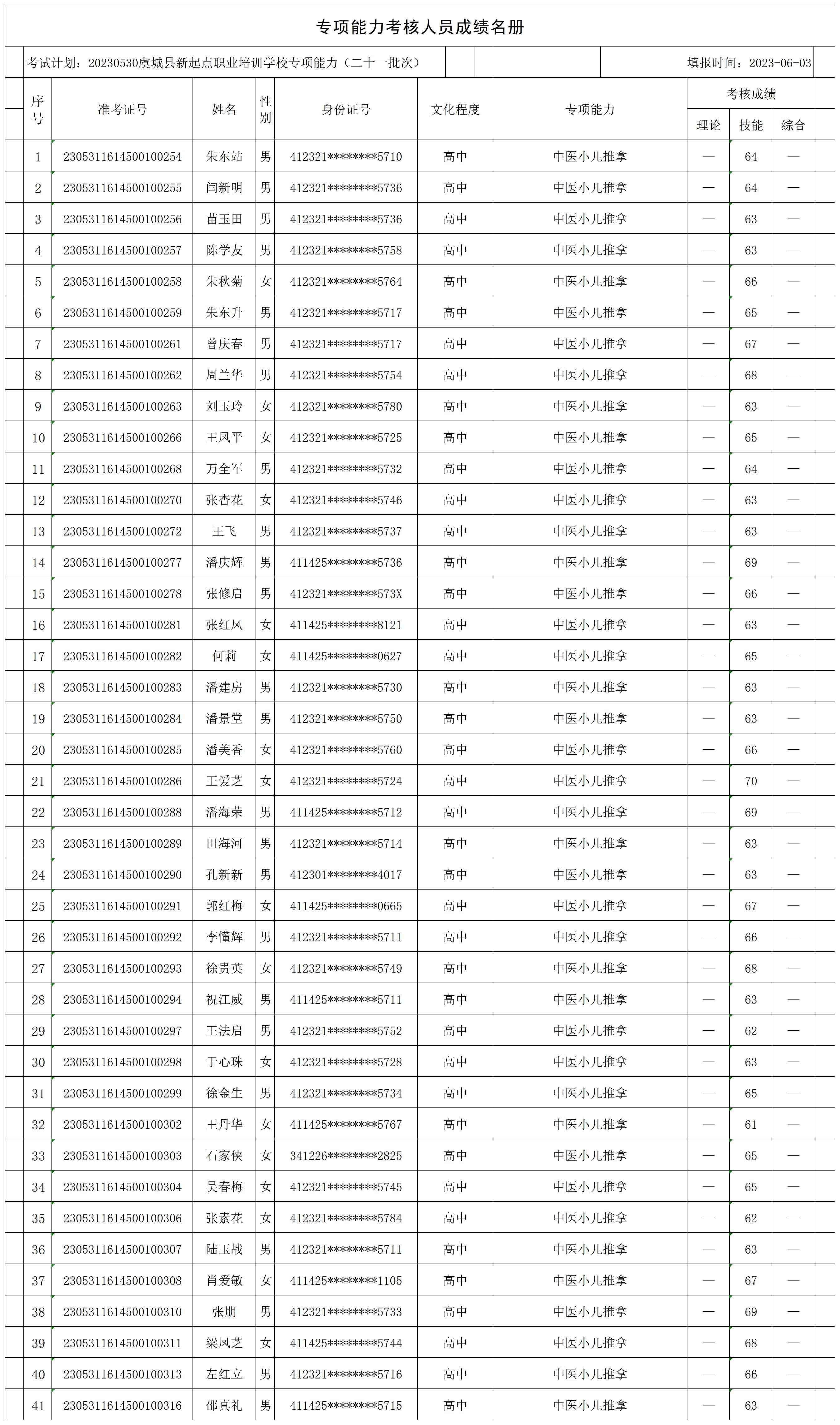 1685958133912552.jpg 20230530虞城县新起点职业培训学校专项能力(二十一批次古王集乡)专项能力人员成绩名册_CertStat.jpg