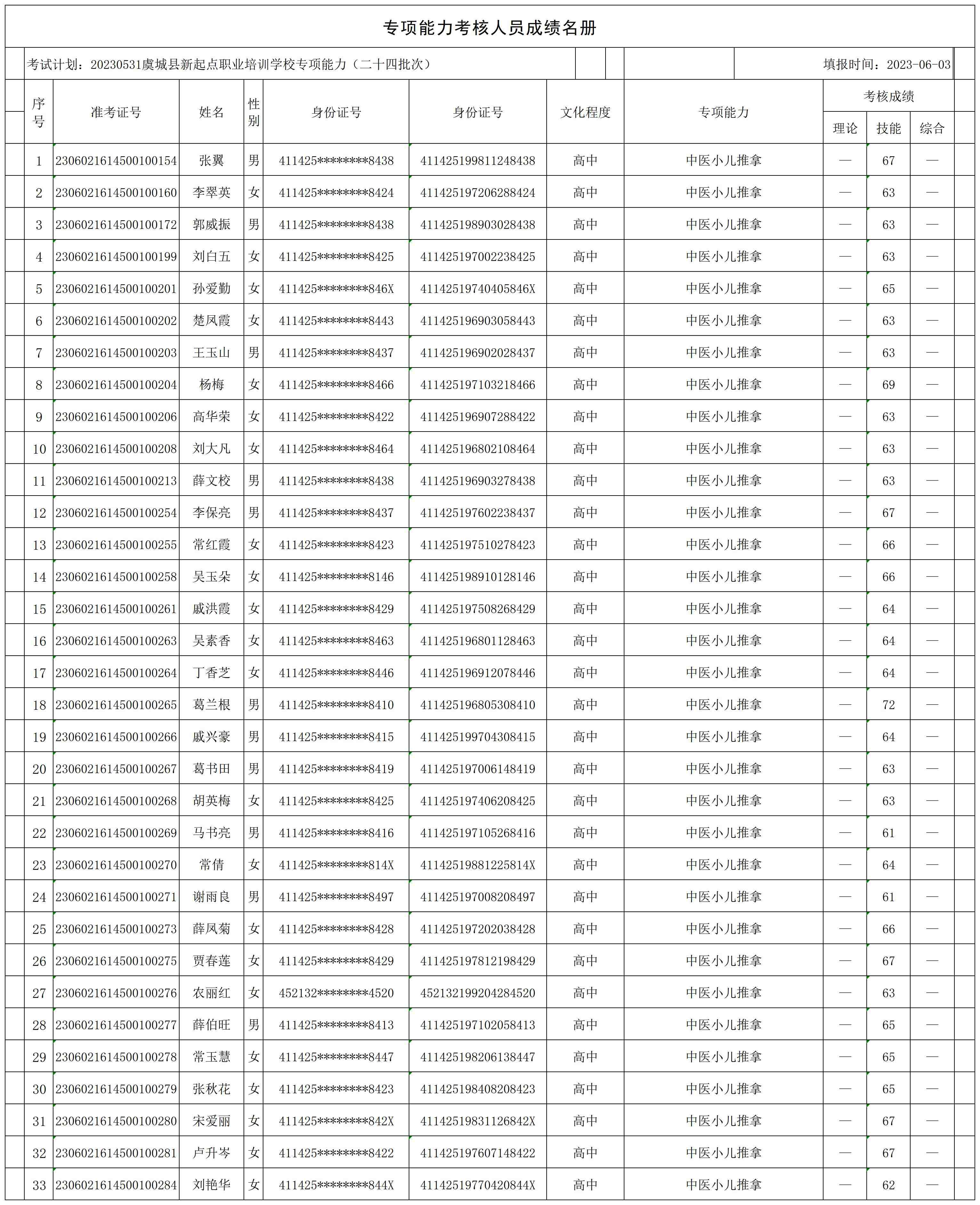 1685958277302802.jpg 20230531虞城县新起点职业培训学校专项能力(二十四批次大杨集镇2)专项能力人员成绩名册_CertStat.jpg