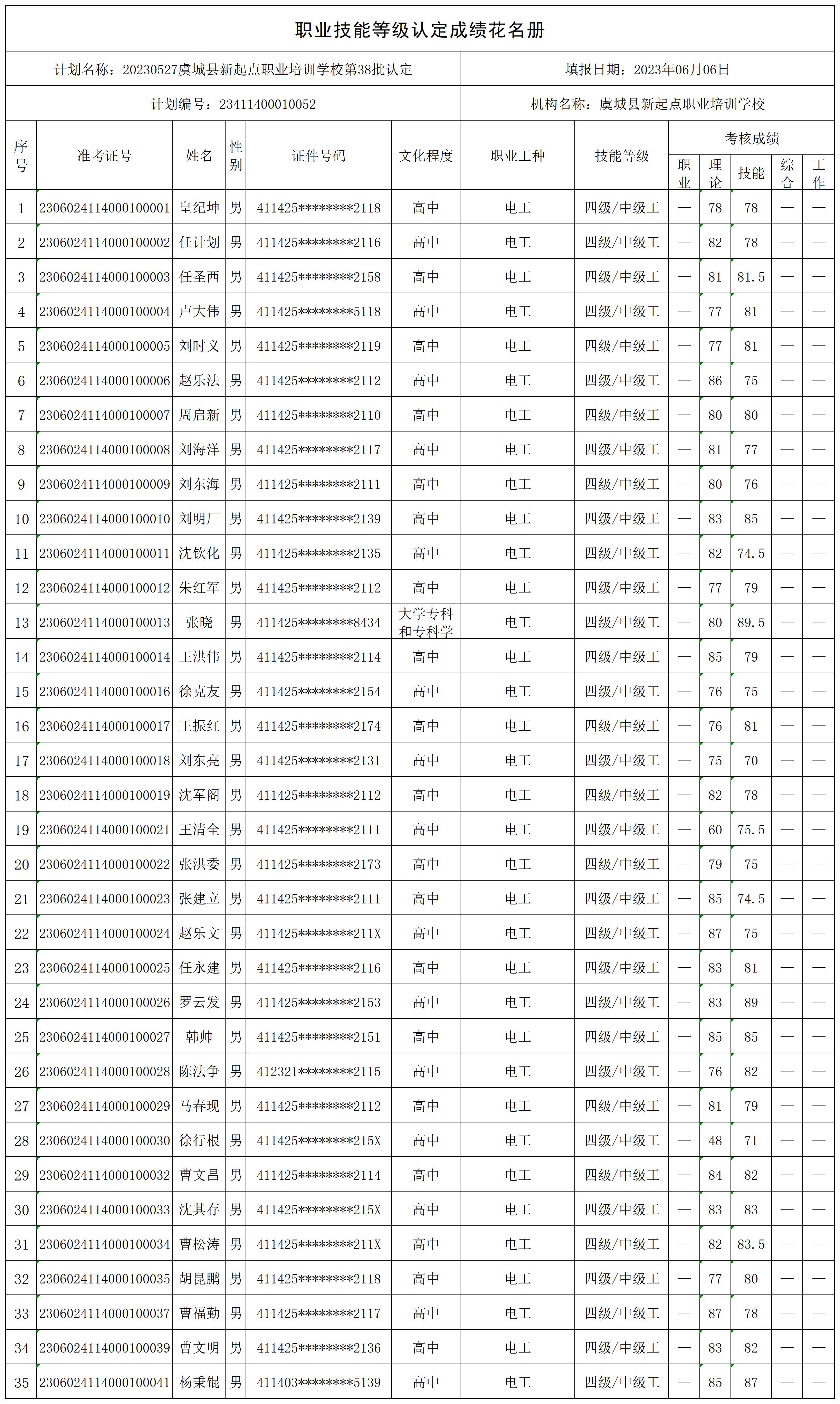 20230527虞城县新起点职业培训学校第38批认定（沙集乡）职业技能等级认定人员成绩花名册_certStatWithWork.jpg