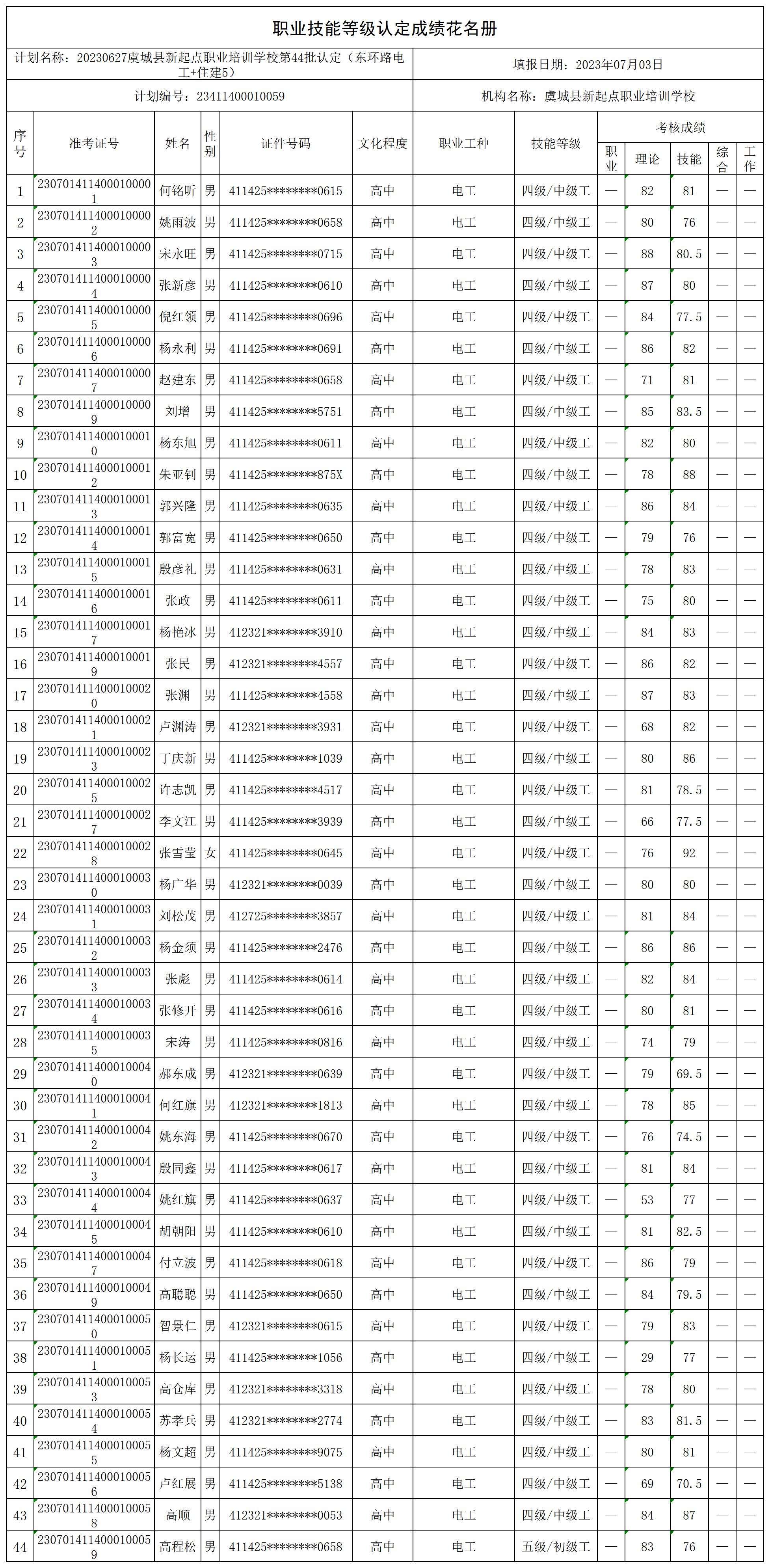 1688449687624353.jpg 20230627虞城县新起点职业培训学校第44批认定(东环路电工+住建5)职业技能等级认定人员成绩花名册_certStatWithWork.jpg