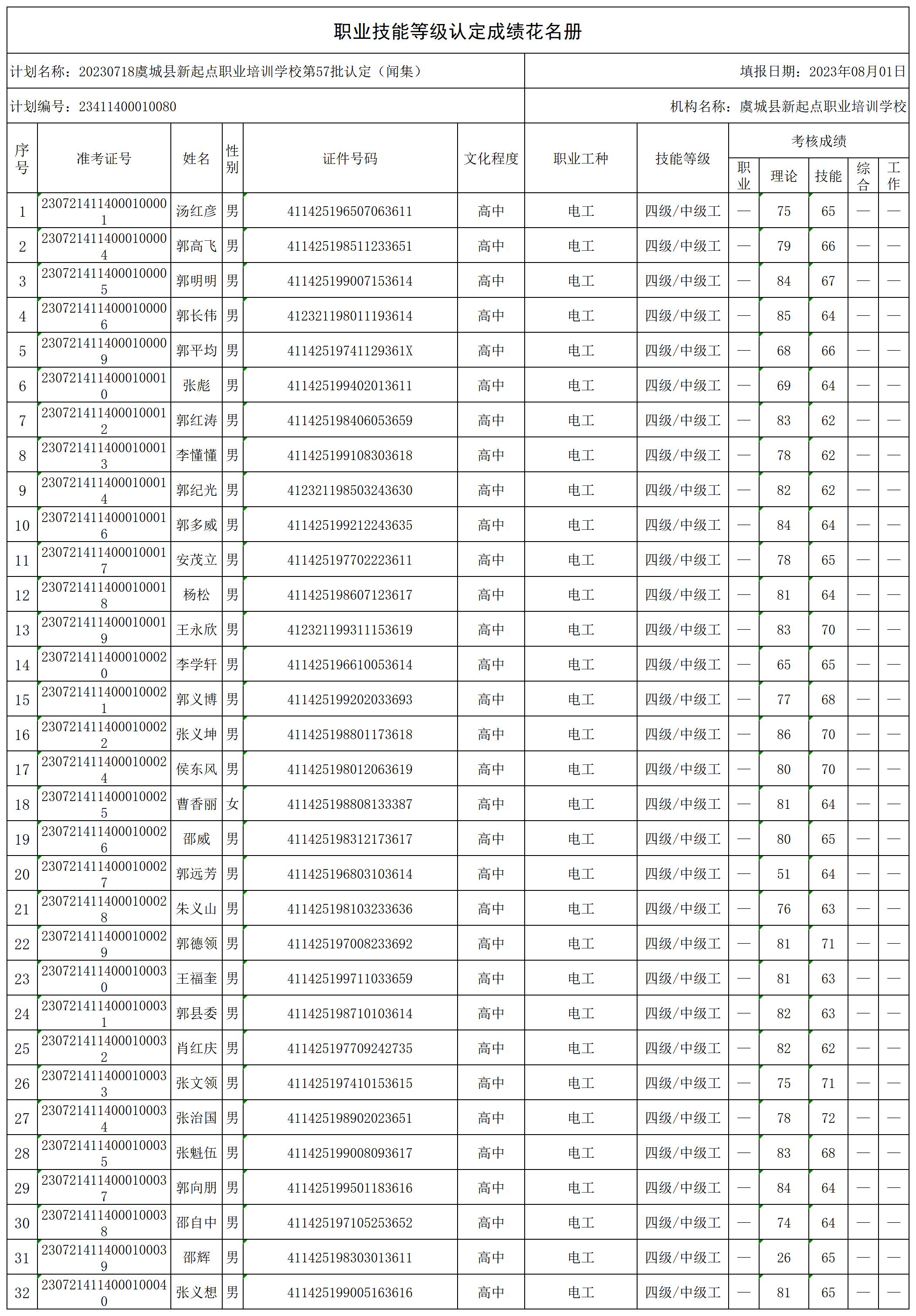 20230718虞城县新起点职业培训学校第57批认定（闻集）职业技能等级认定人员成绩花名册_certStatWithWork.jpg