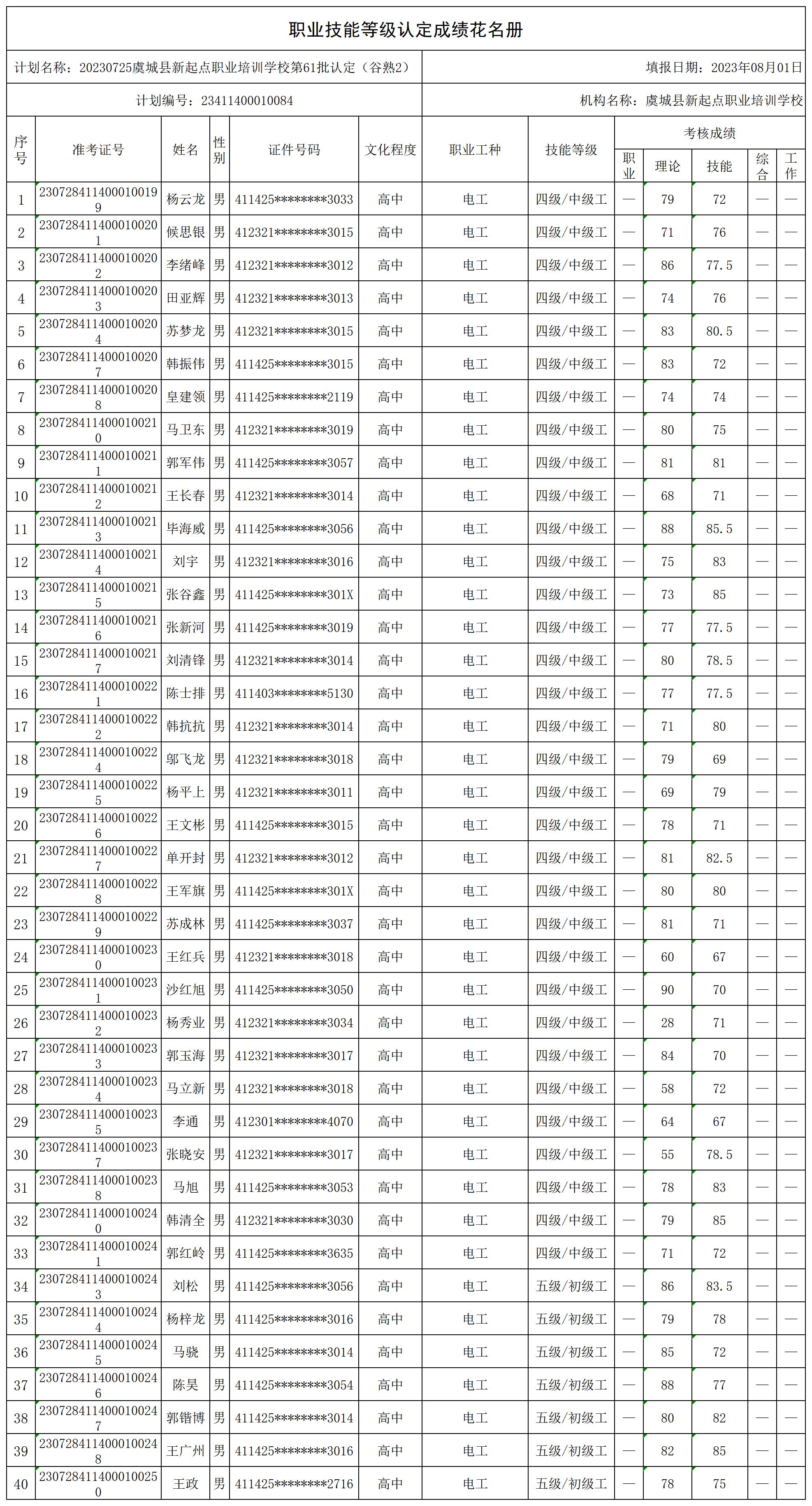 1690874719530146.jpg 20230725虞城县新起点职业培训学校第61批认定(谷熟2)职业技能等级认定人员成绩花名册_certStatWithWork.jpg