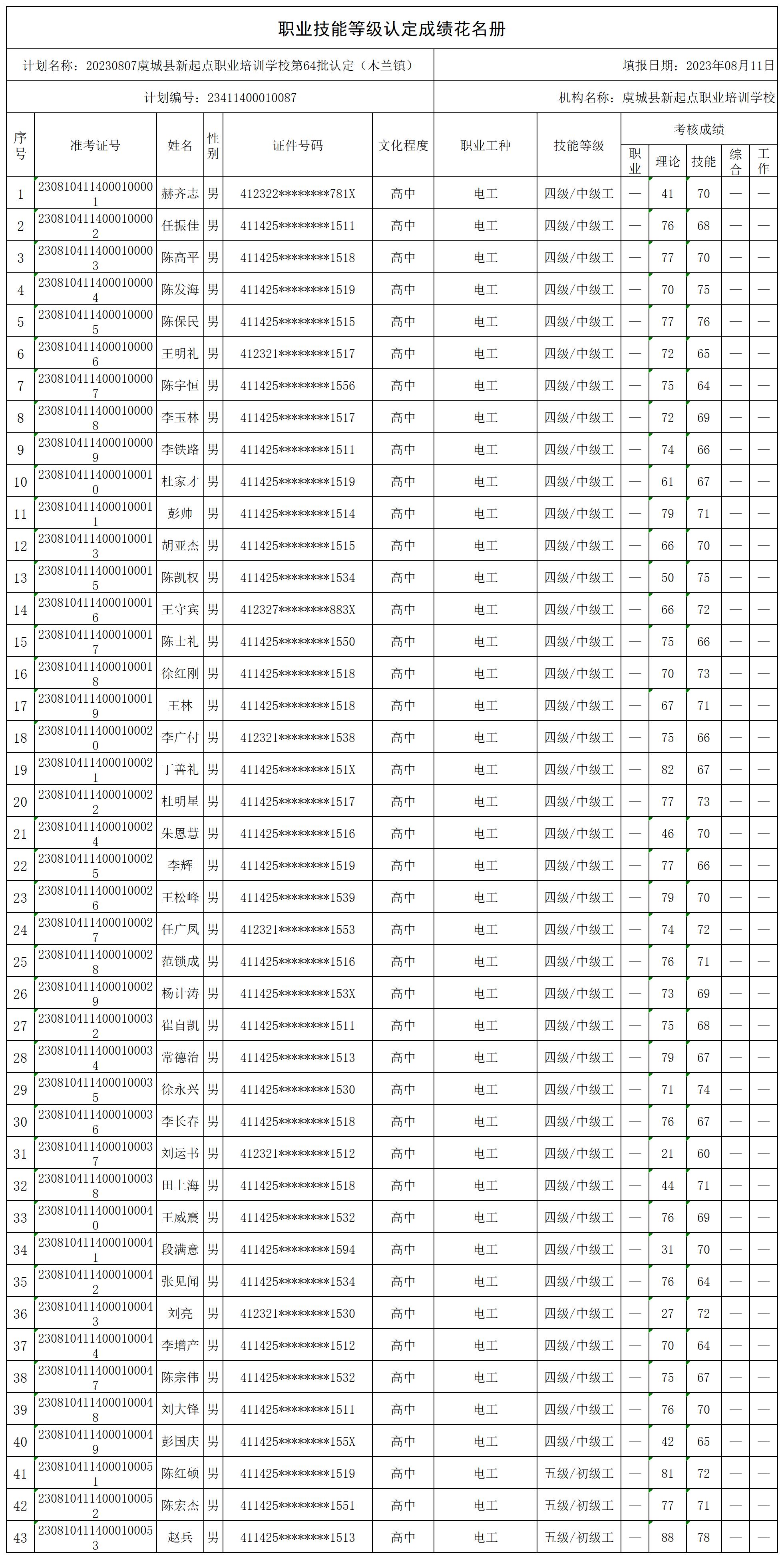 1691748862179473.jpg 20230807虞城县新起点职业培训学校第64批认定(木兰镇)职业技能等级认定人员成绩花名册_certStatWithWork.jpg