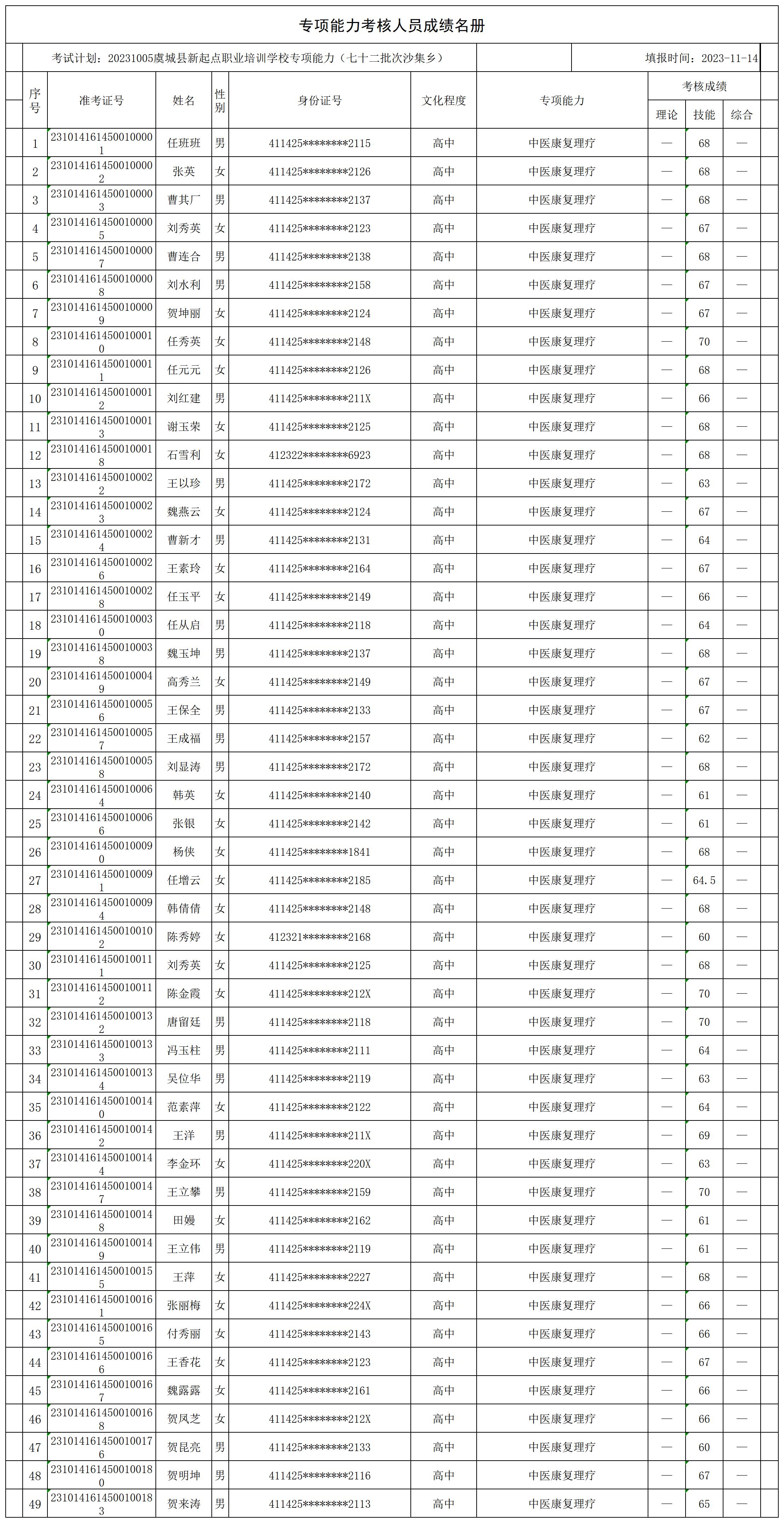 20231005虞城县新起点职业培训学校专项能力（七十二批次沙集乡）专项能力人员成绩名册_CertStat.jpg