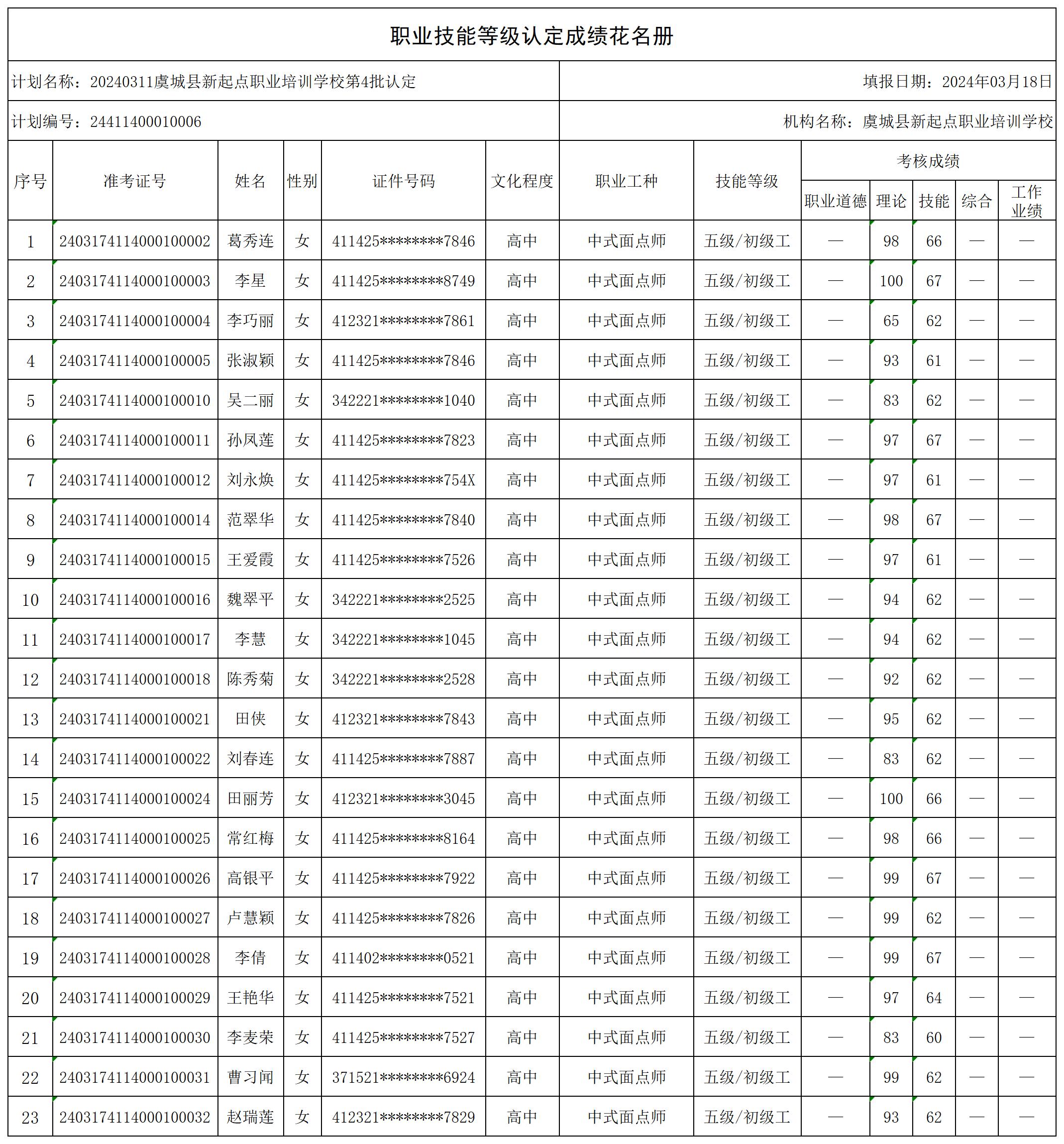 20240311虞城县新起点职业培训学校第4批认定职业技能等级认定人员成绩花名册(1)_certStatWithWork.jpg