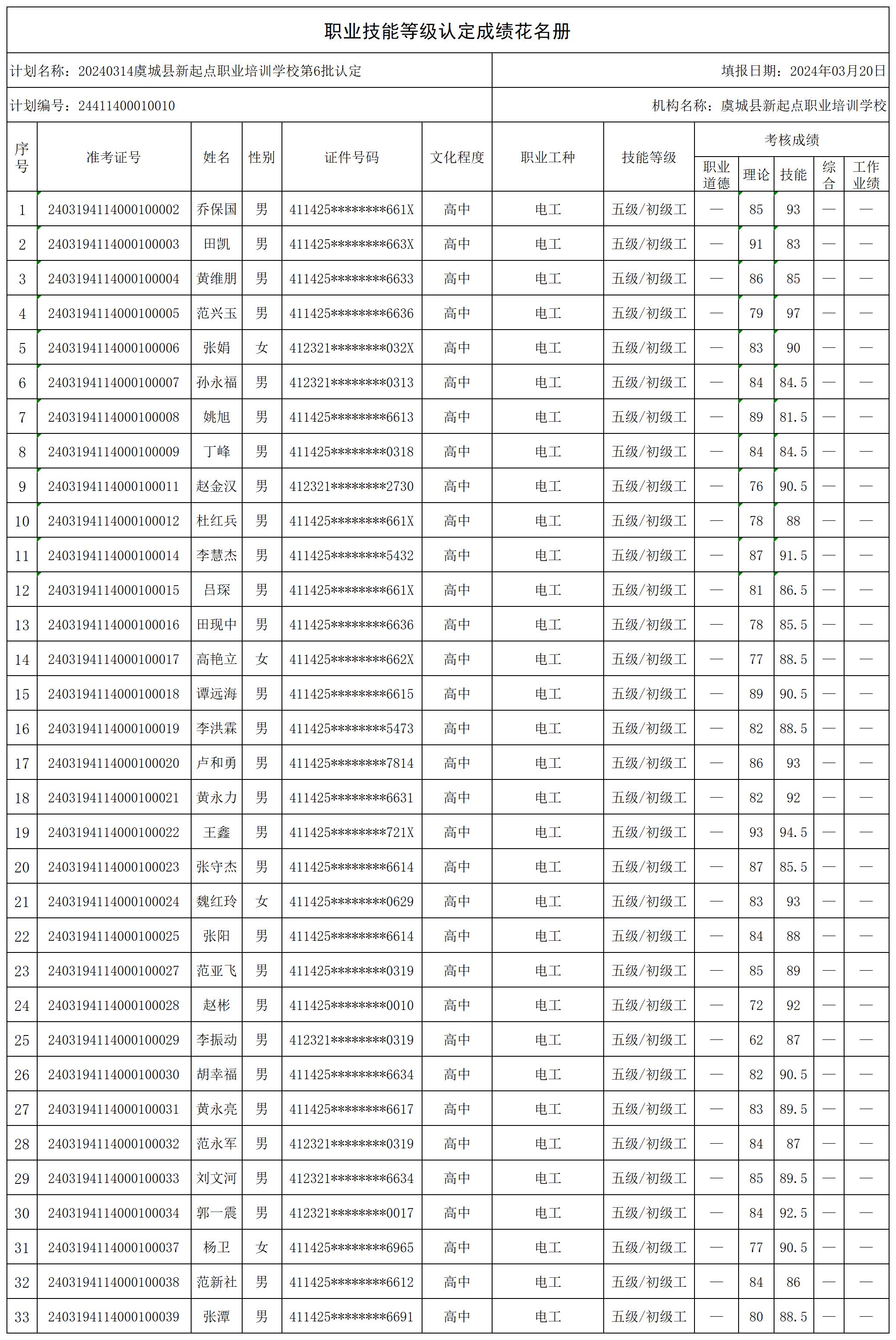 20240314虞城县新起点职业培训学校第6批认定职业技能等级认定人员成绩花名册_certStatWithWork.jpg