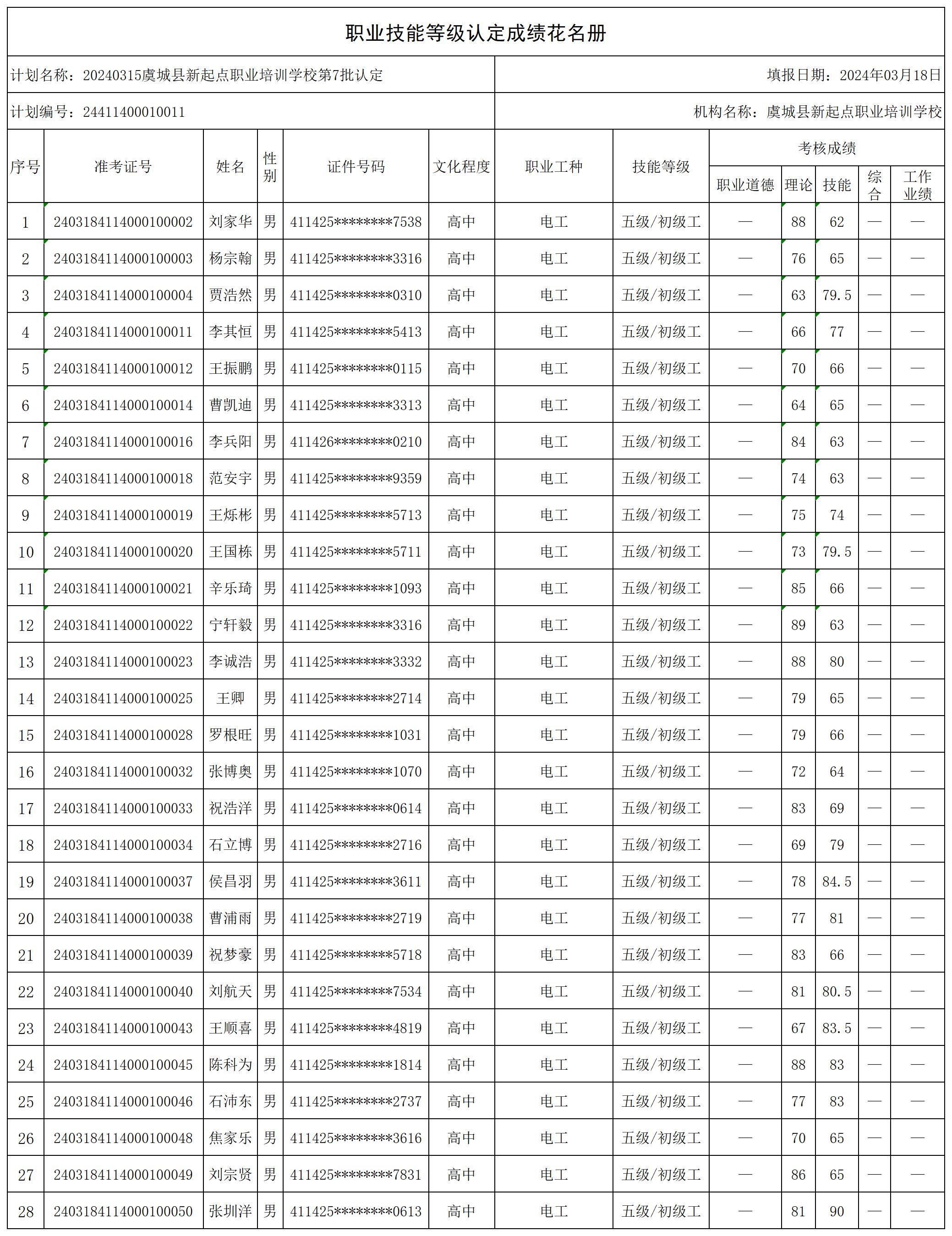 20240315虞城县新起点职业培训学校第7批认定职业技能等级认定人员成绩花名册(1)_certStatWithWork(2).jpg