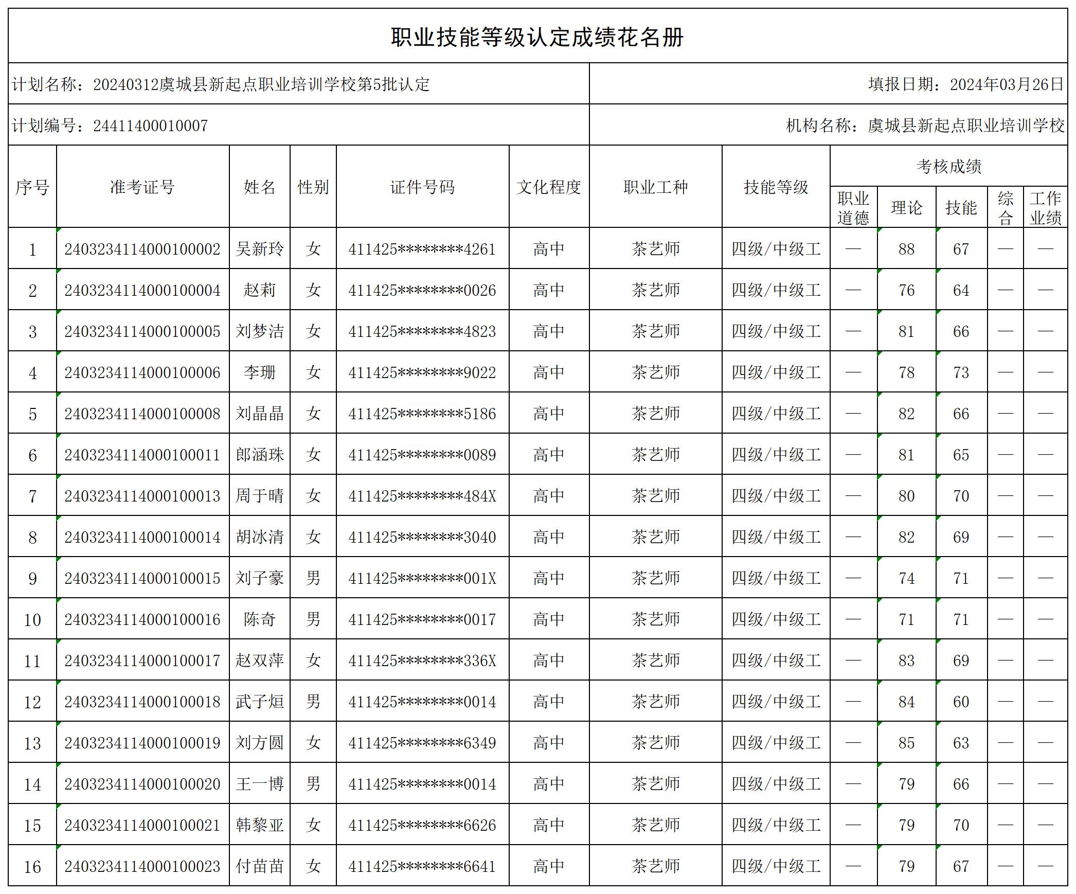 20240312虞城县新起点职业培训学校第5批认定职业技能等级认定人员成绩花名册_certStatWithWork.jpg