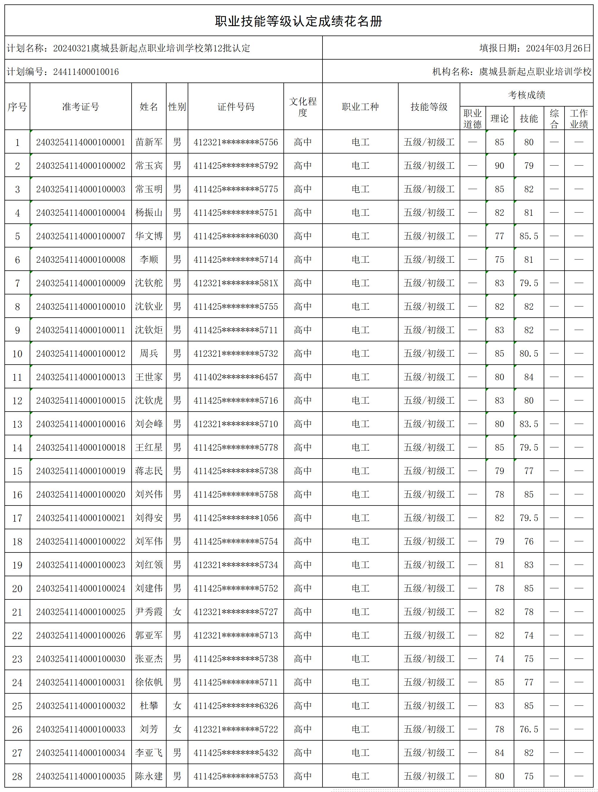 20240321虞城县新起点职业培训学校第12批认定（古王集）职业技能等级认定人员成绩花名册_certStatWithWork(1).jpg