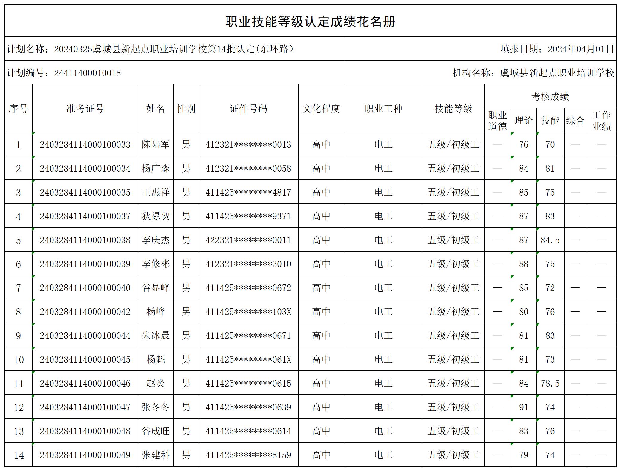 20240325虞城县新起点职业培训学校第14批认定(东环路）职业技能等级认定人员成绩花名册(1)_certStatWithWork.jpg