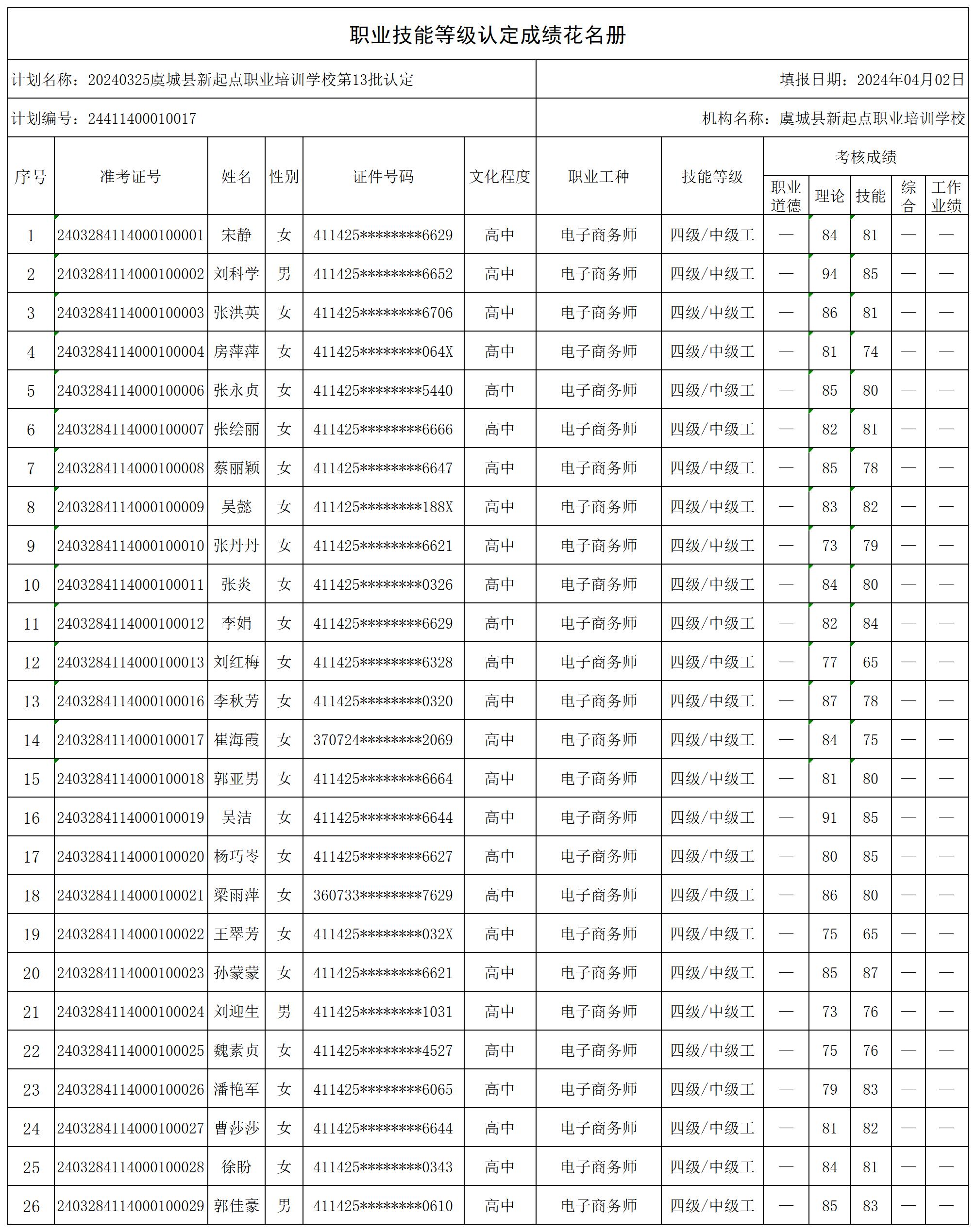 20240325虞城县新起点职业培训学校第13批认定（利民）职业技能等级认定人员成绩花名册_certStatWithWork(1).jpg