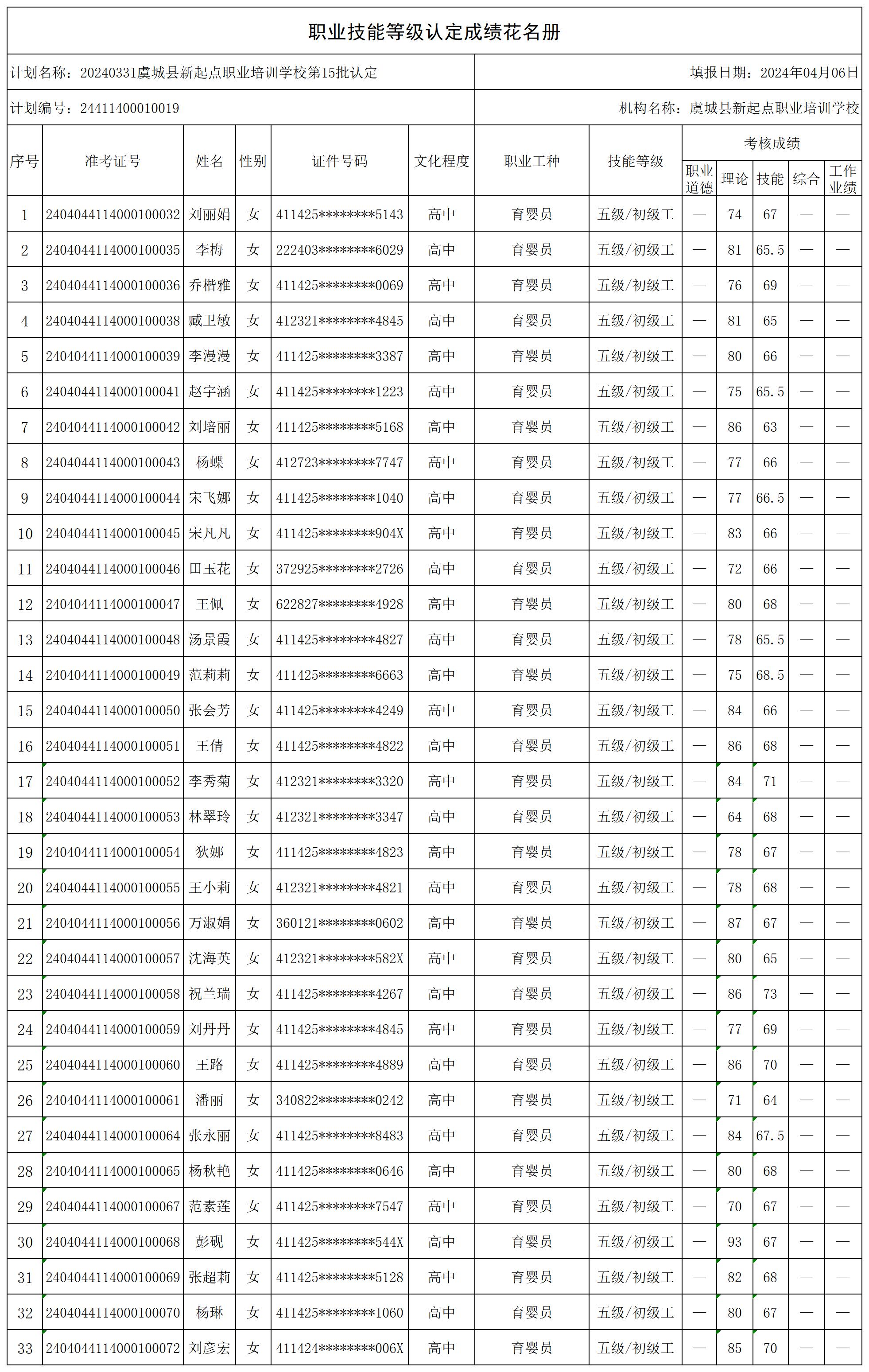 20240331虞城县新起点职业培训学校第15批认定（东方）职业技能等级认定人员成绩花名册_certStatWithWork.jpg