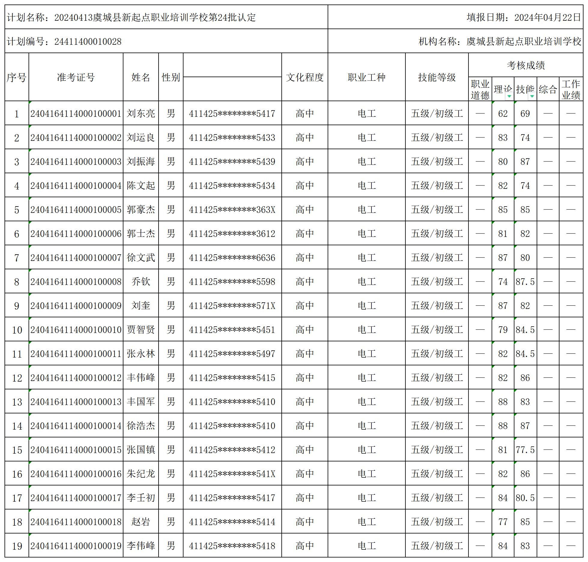 20240413虞城县新起点职业培训学校第24批认定职业技能等级认定人员成绩花名册_certStatWithWork.jpg