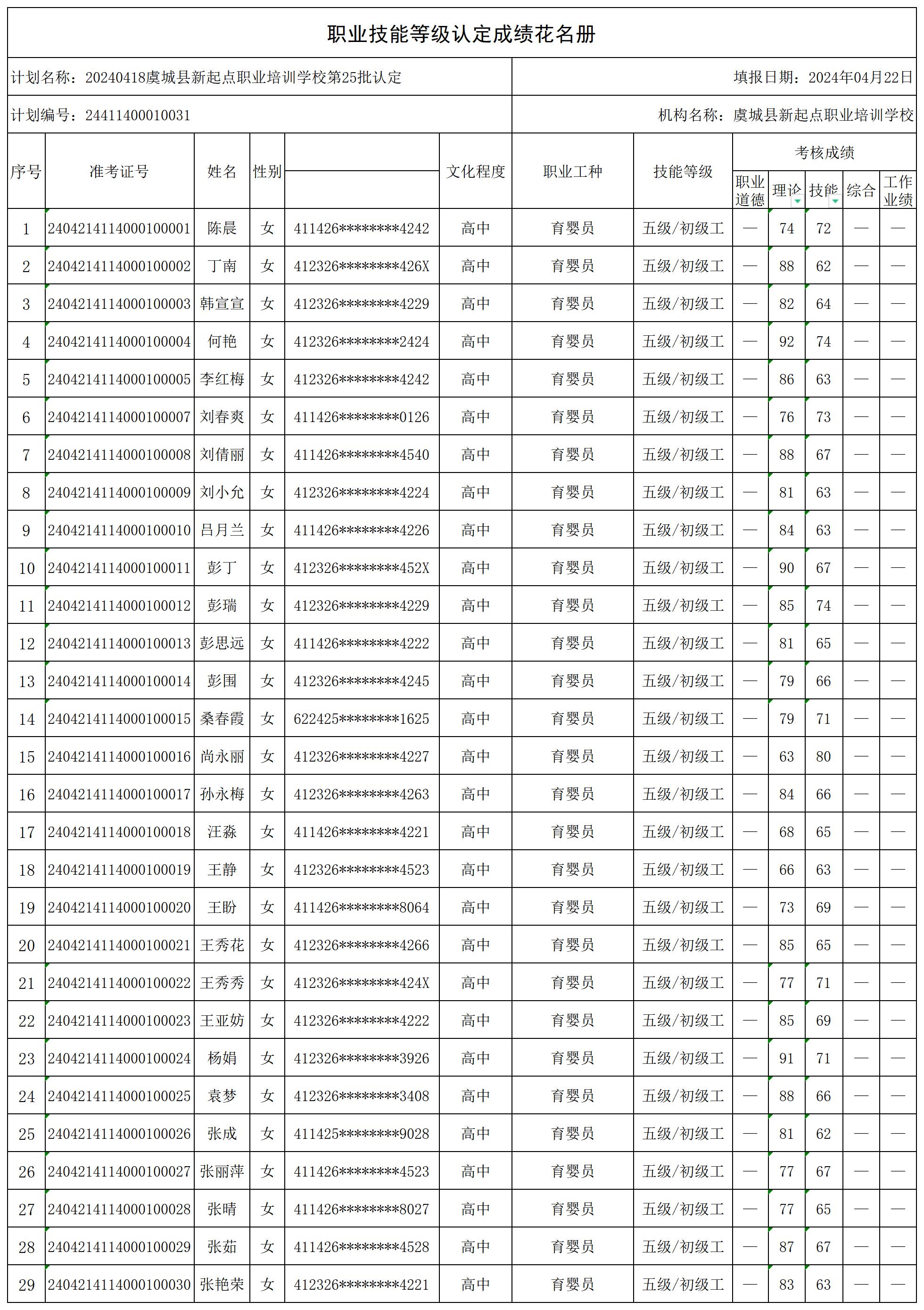 20240418虞城县新起点职业培训学校第25批认定（江韩_王集_育婴员）职业技能等级认定人员成绩花名册_certStatWithWork.jpg