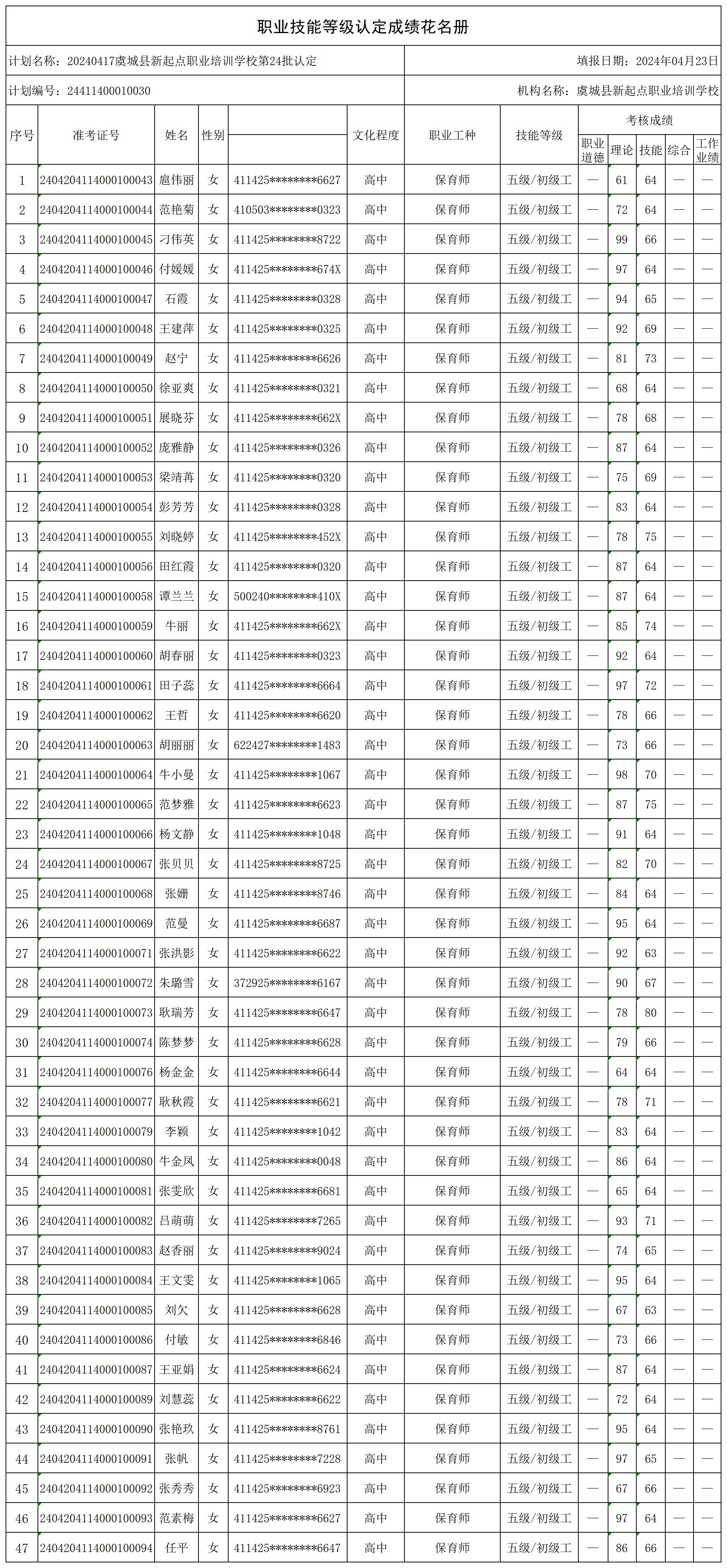 20240417虞城县新起点职业培训学校第24批认定（大成保育师第11期）职业技能等级认定人员成绩花名册_certStatWithWork.jpg