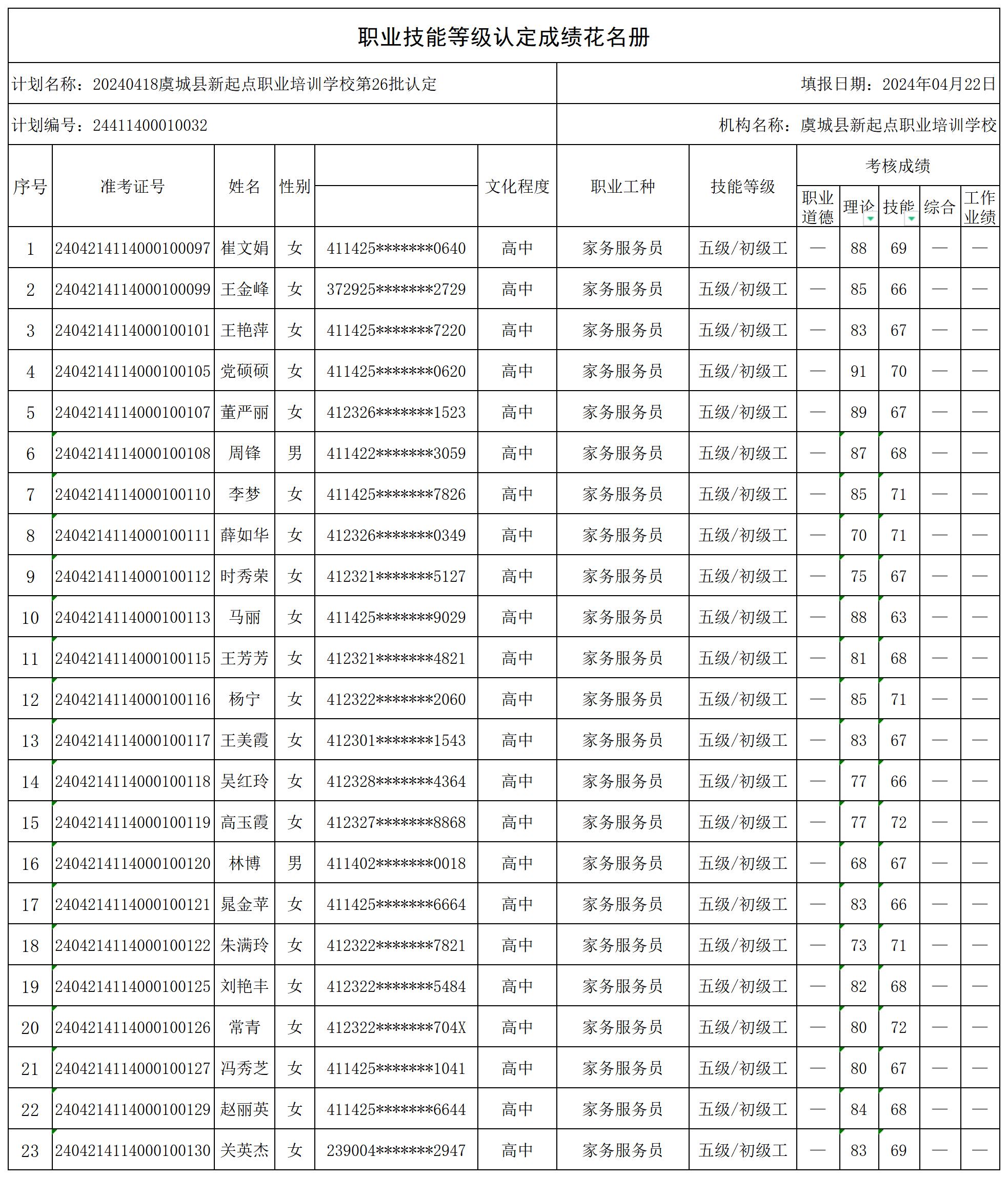 20240418虞城县新起点职业培训学校第26批认定（东方_第4期_家政服务员_家务服务员）职业技能等级认定人员成绩花名册_certStatWithWork.jpg