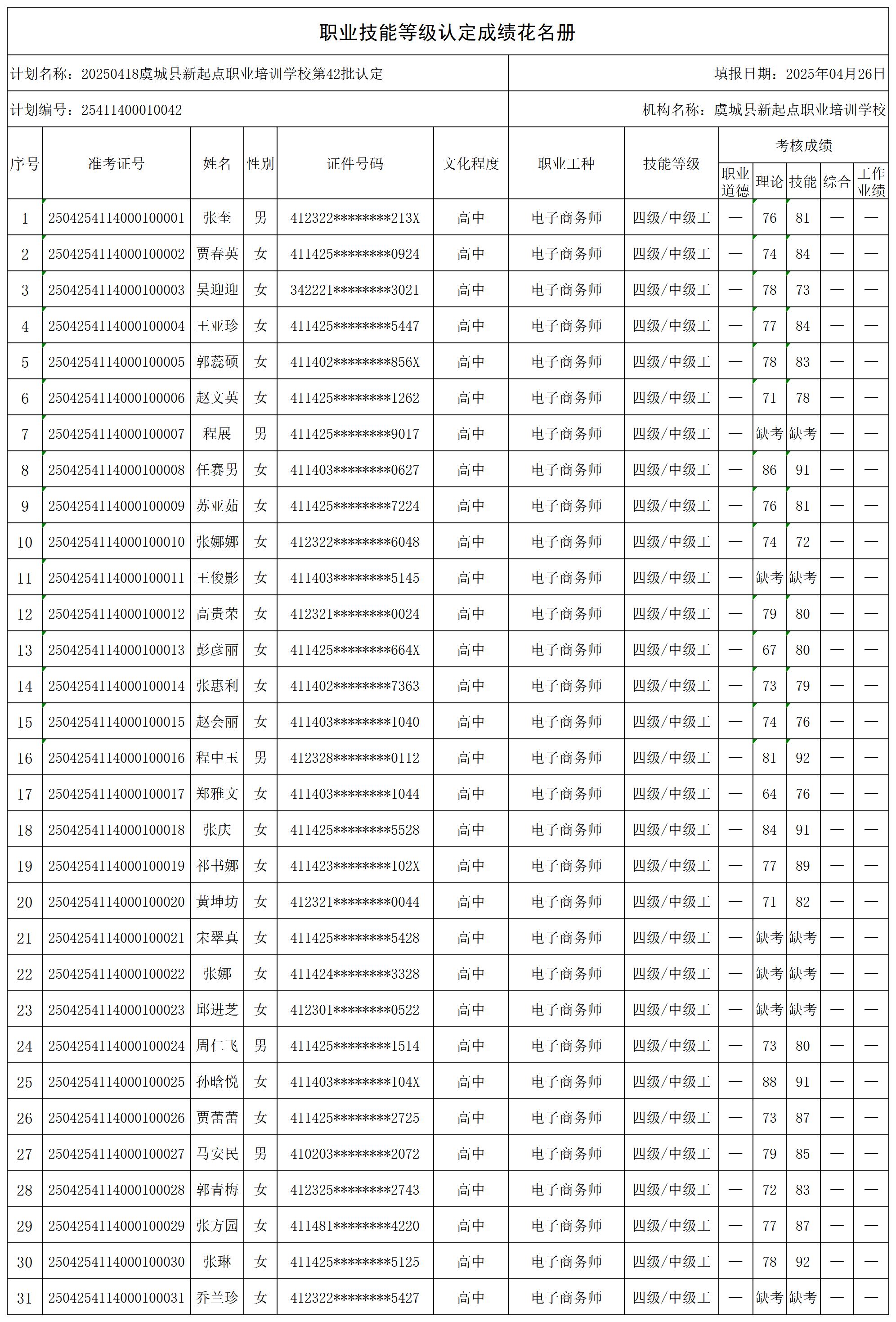 1745720266330424.jpg 20250418虞城县新起点职业培训学校第42批认定(1)_certStatWithWork.jpg
