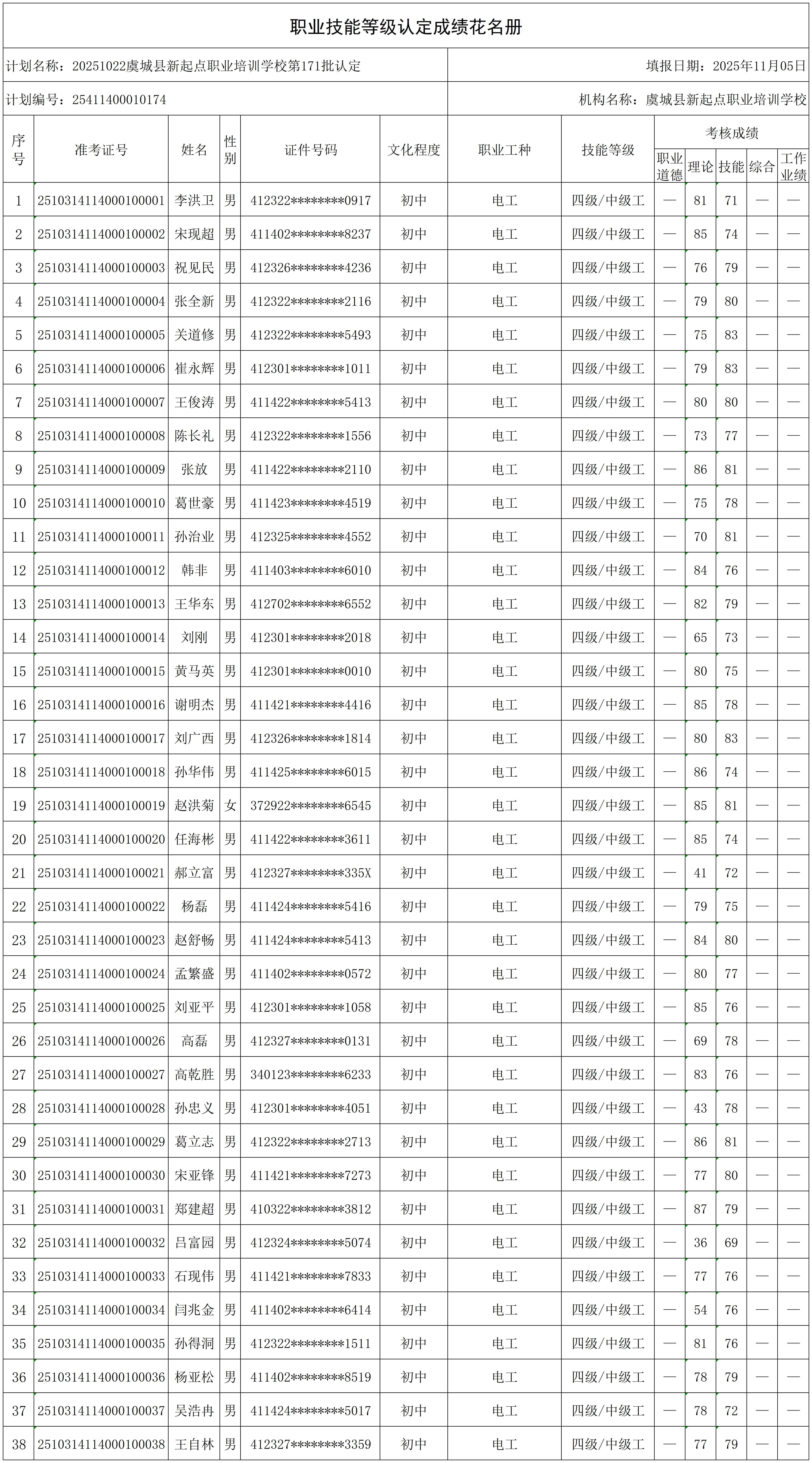 20251022虞城县新起点职业培训学校第171批认定（ZH电工）职业技能等级认定人员成绩花名册_certStatWithWork(1).png